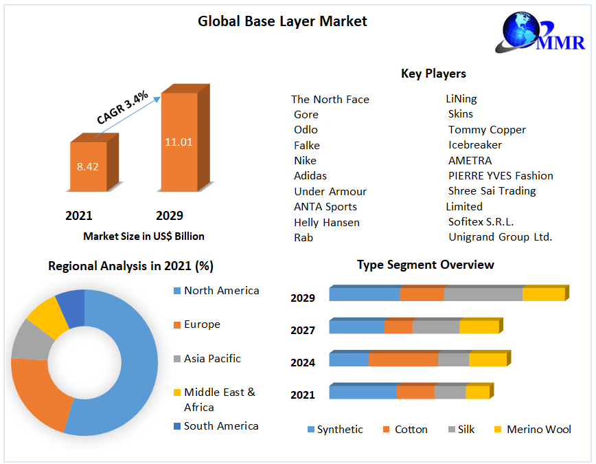 Base Layer Market:Global Industry Analysis and Forecast (2022-2029)