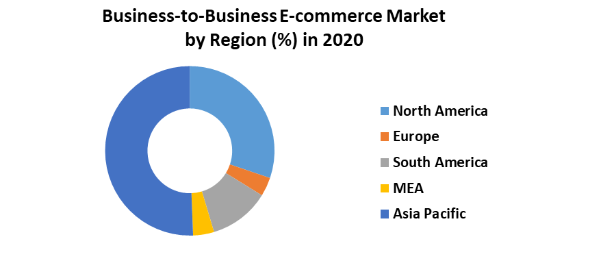 Global Business to Business market