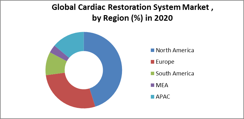 Global Cardiac Restoration System Market