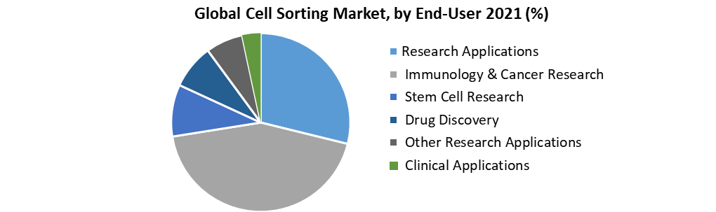 Global Cell Sorting Market