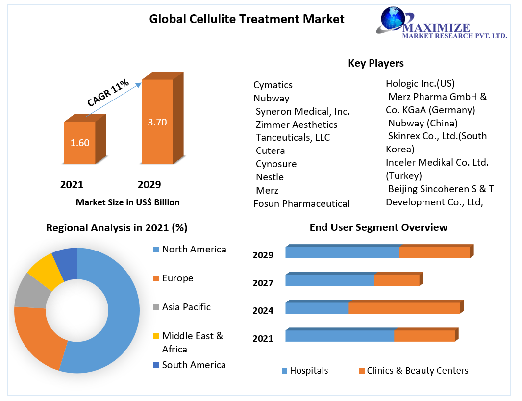 Cellulite Treatment Market: Global Industry Analysis,Forecast (2022-2029)