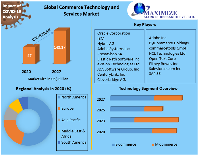 Global Commerce Technology and Services Market