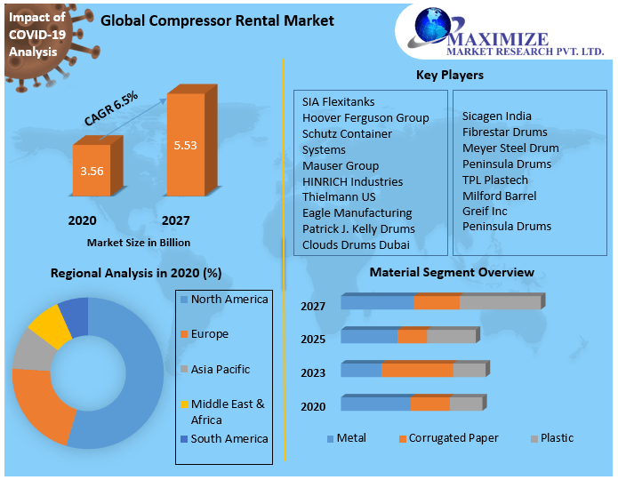Compressor Rental Market: Global Industry Analysis and Forecast 2027