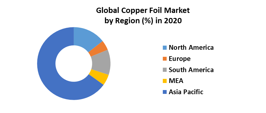 Global Copper Foil market