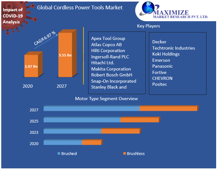 Global Cordless Power Tools Market