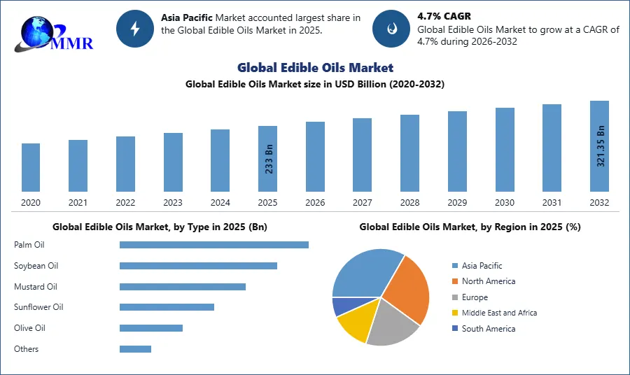 Global Edible Oils Market