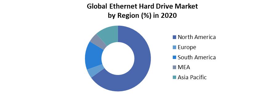 Global Ethernet Hard Drive Market