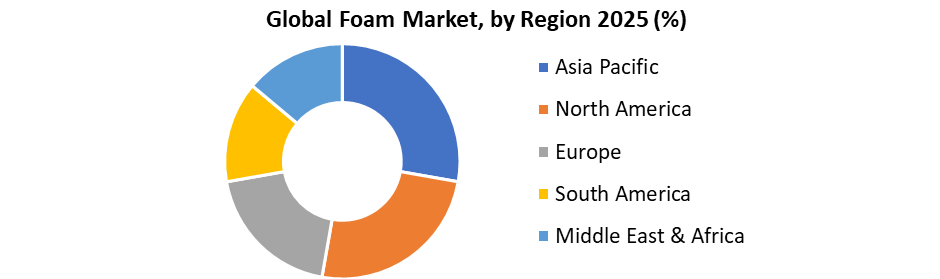 Global Foam Market by Region