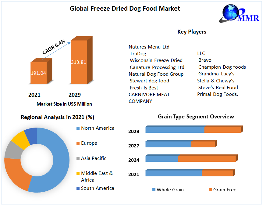 Freeze Dried Dog Food Market: Industry Analysis and Forecast 2022-2029