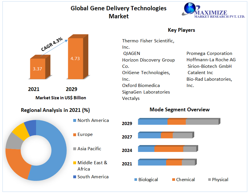 Gene Delivery Technologies Market: Industry Analysis and Forecast 2029