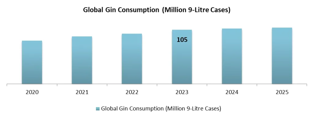 Global Gin Consumption In Million (2020-25)