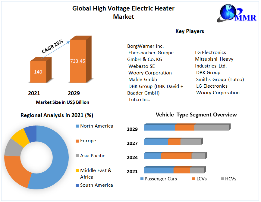 Global High Voltage Electric Heater Market