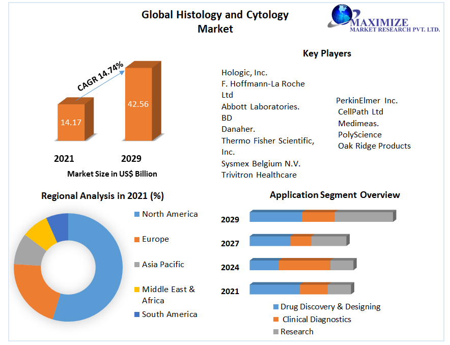 Global Histology and Cytology Market