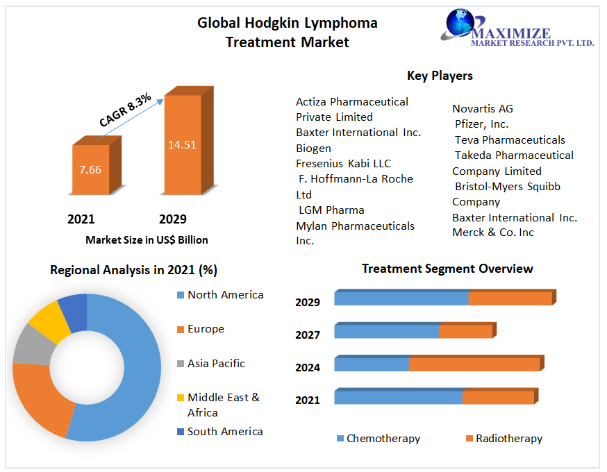 Global Hodgkin Lymphoma Treatment Market