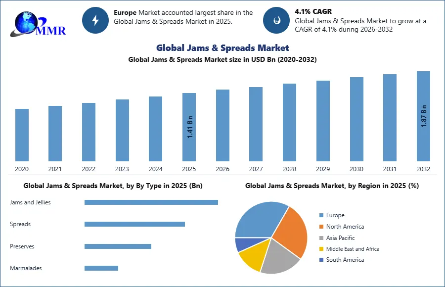 Global Jams & Spreads Market