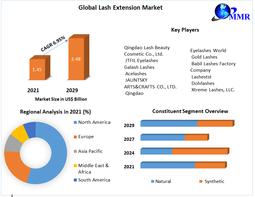 Global Lash Extension Market
