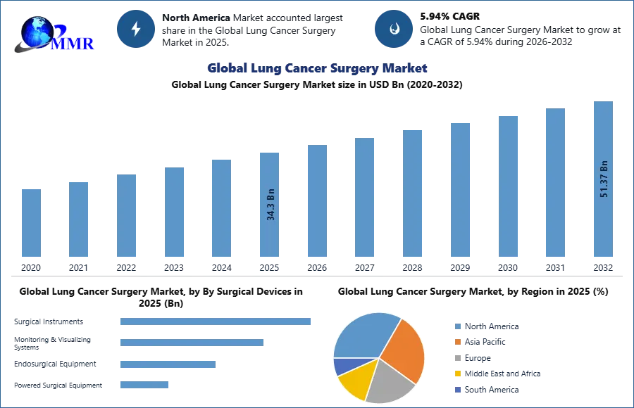 Global Lung Cancer Surgery Market