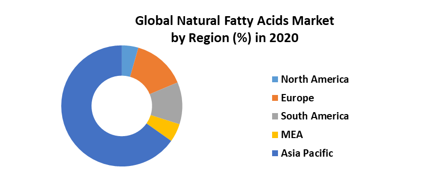 Global Natural Fatty Acids Market