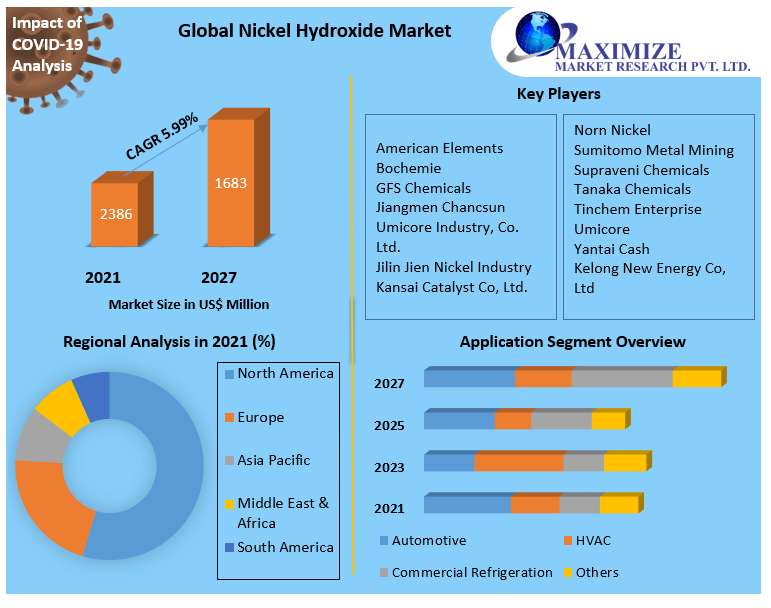 Nickel Hydroxide Market