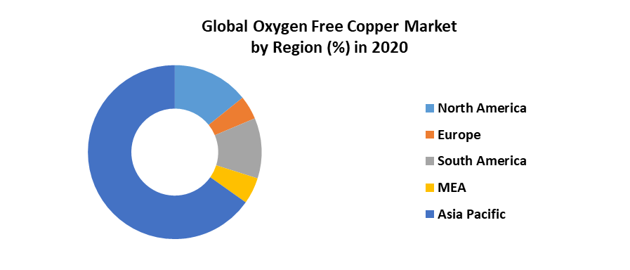 Global Oxygen Free Copper market