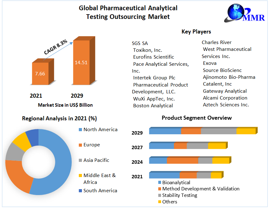 Global Pharmaceutical Analytical Testing Outsourcing Market
