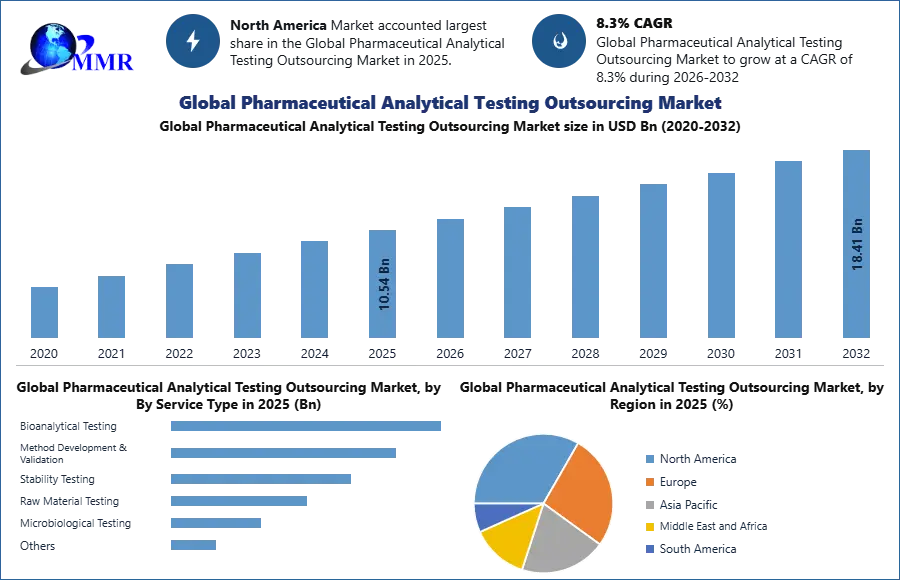 Global Pharmaceutical Analytical Testing Outsourcing Market
