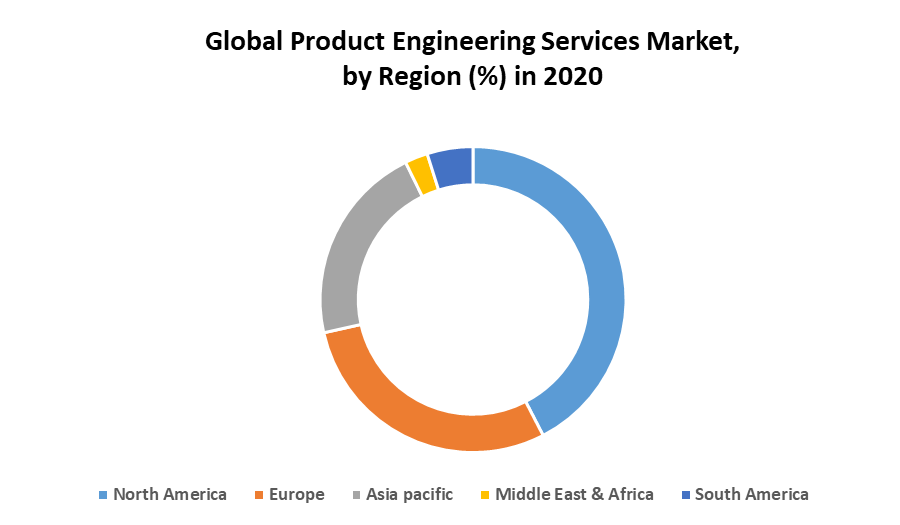 Global Product Engineering Services Market