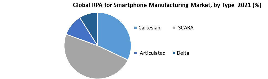 Global RPA for Smartphone Manufacturing Market