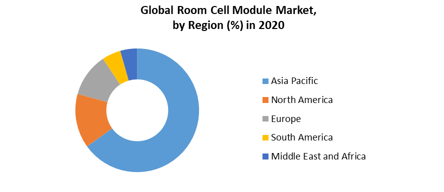 Global Room Cell Module Market