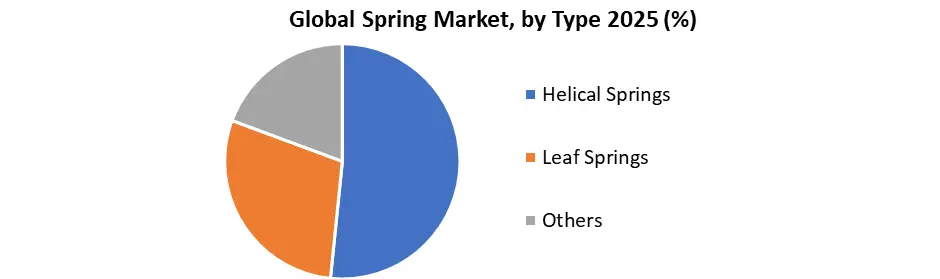 Global Spring Market by Type