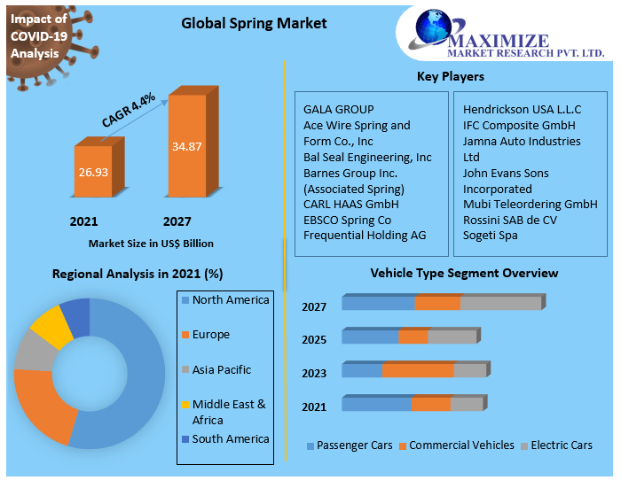 Global Spring Market