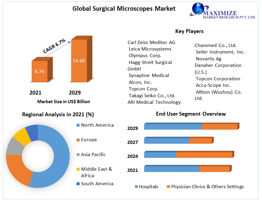 Surgical Microscopes Market: Global Industry Analysis and Forecast
