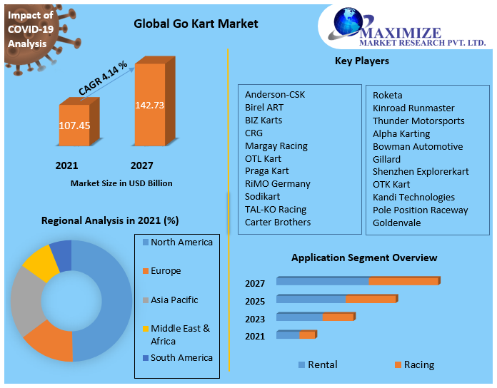 Go Kart Market: Global Industry Analysis and Forecast (2022-2029)