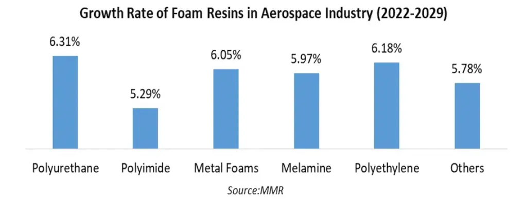 Growth Rate of Foam Resins in Aerospace Industry