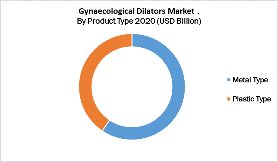 Gynaecological Dilators Market by Product Type