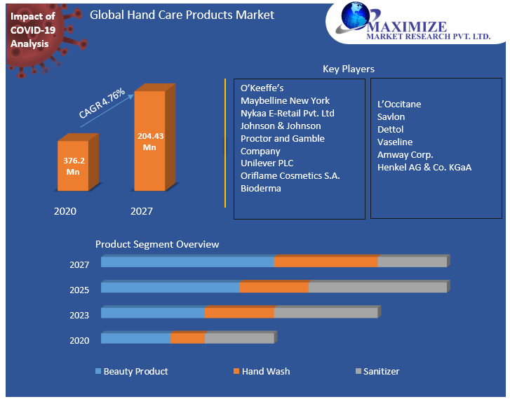 Hand Care Products Market