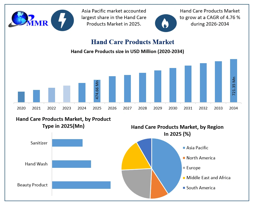 Hand Care Products Market Growth (1)