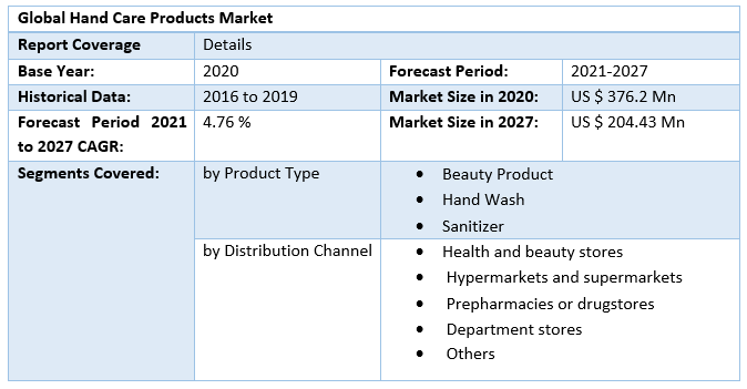 Hand Care Products Market