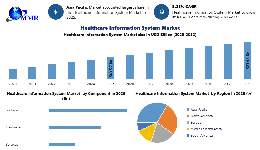 Healthcare Information System Market