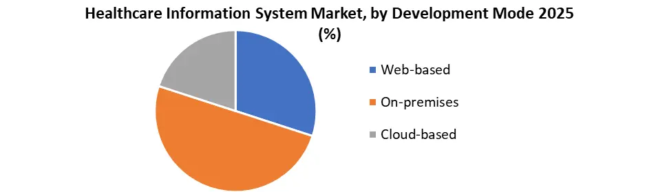 Healthcare Information System Market by Development Mode
