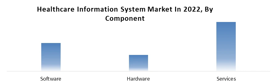 Healthcare Information System Market