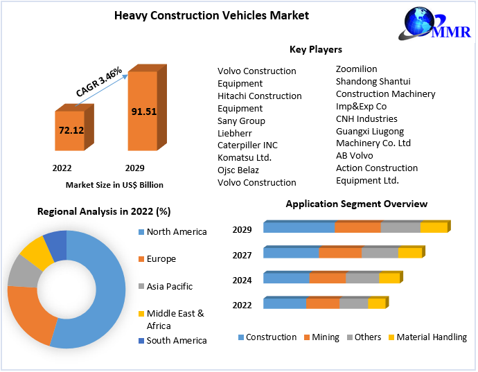 Heavy Construction Vehicles Market: Industry Analysis And Forecast -2029