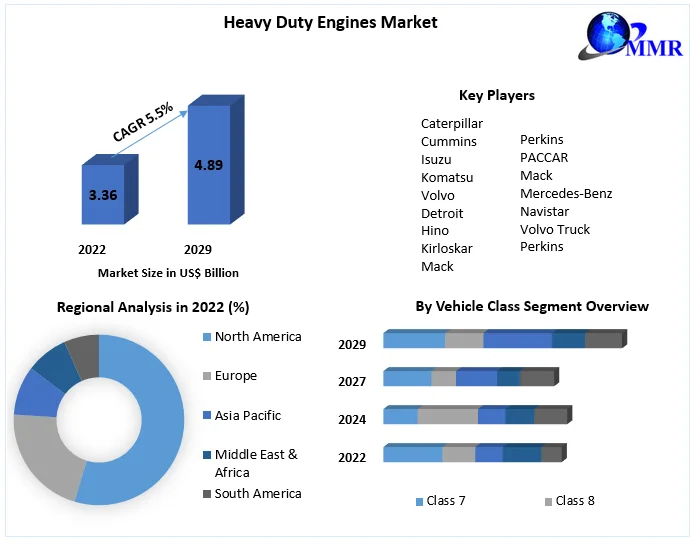 Heavy Duty Engines Market: Industry Analysis and Forecast 2023-2029