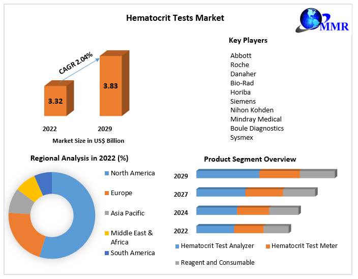 Hematocrit Tests Market 