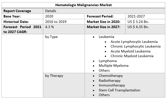 Hematologic Malignancies Market