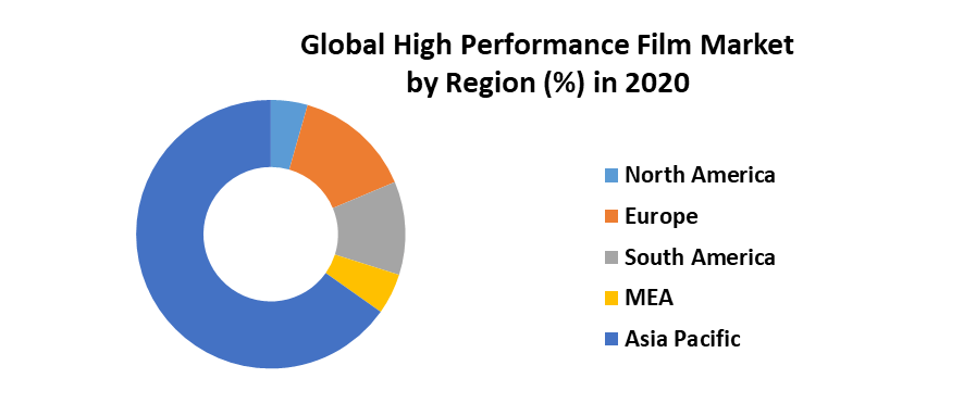 High-Performance Film Market 4
