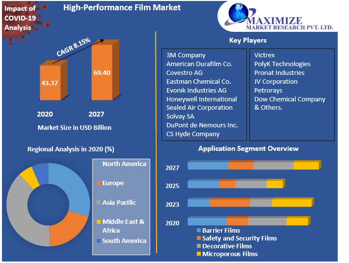 High-Performance Film Market