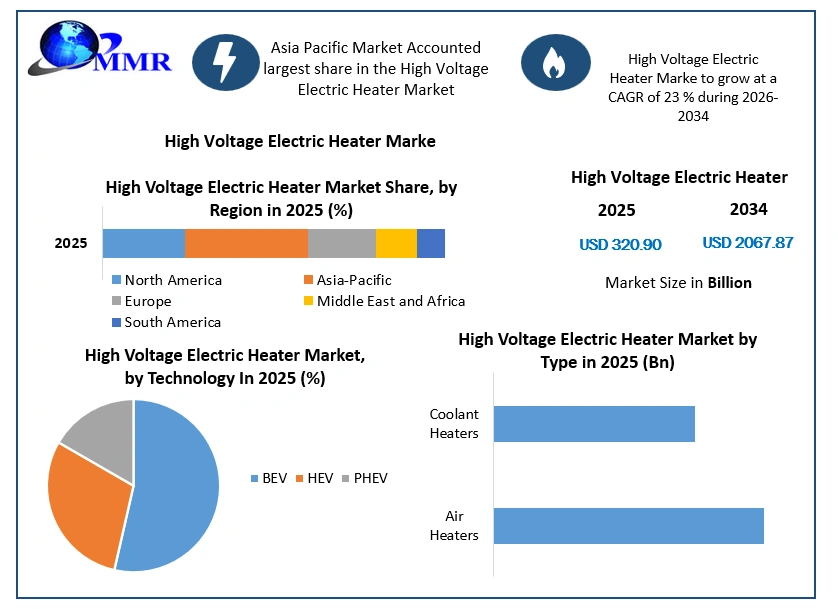 High Voltage Electric Heater Market