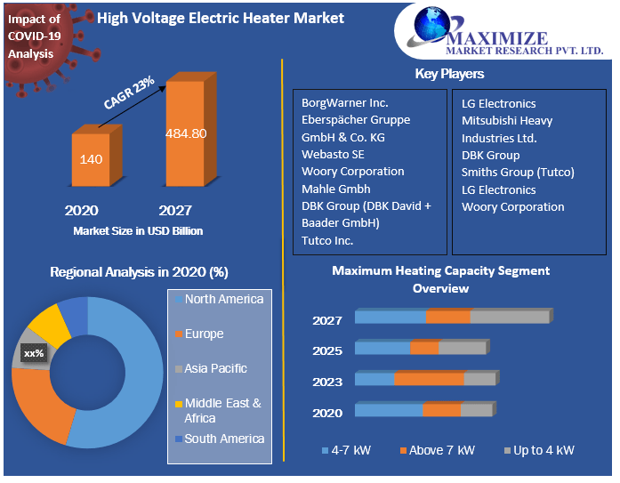 High Voltage Electric Heater Market: Industry Analysis and Forecast 2027