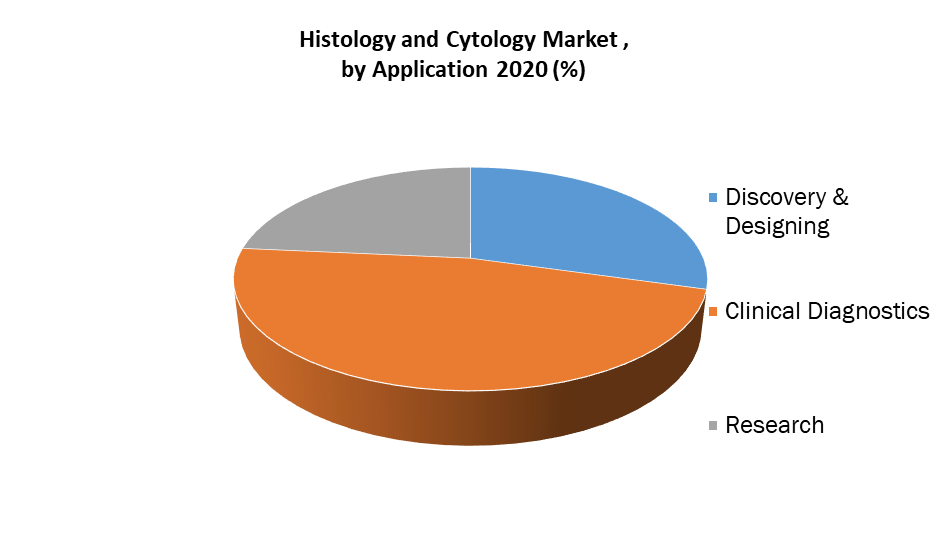 Histology and Cytology Market by Application